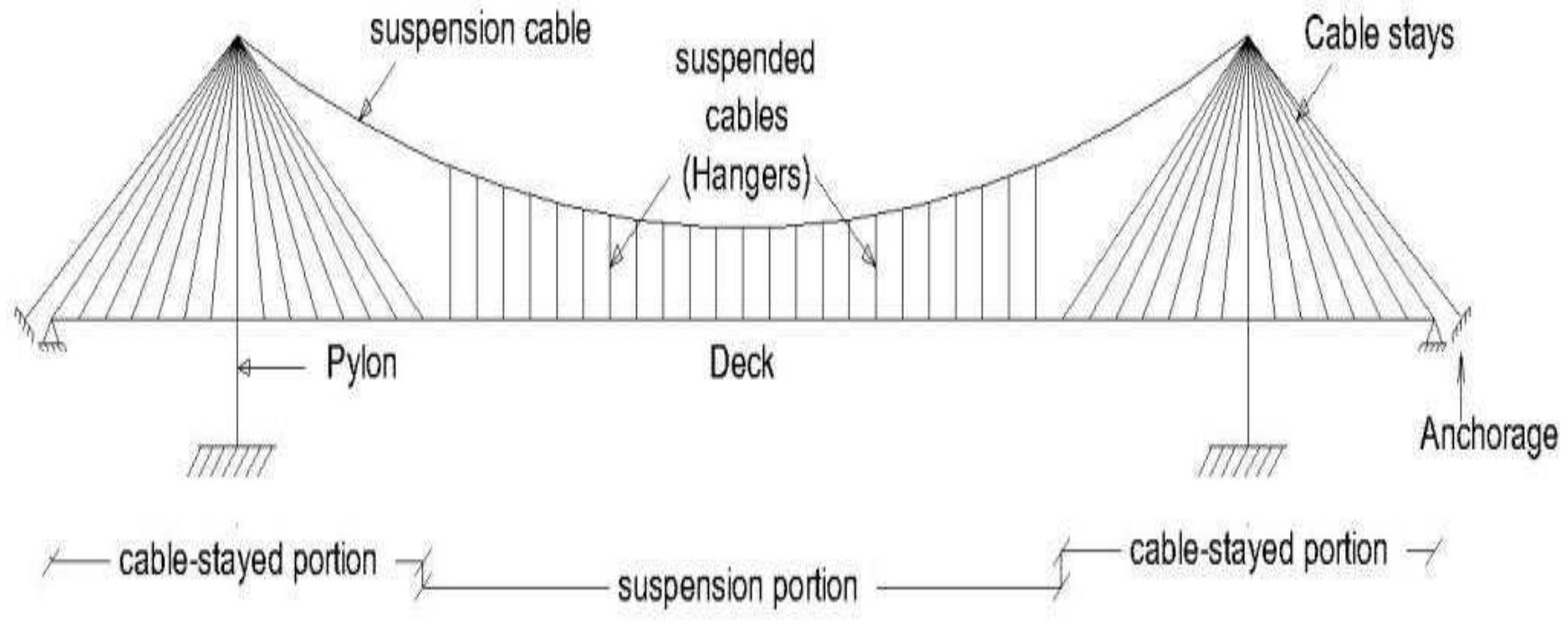 (PDF) STATIC AND DYNAMIC ANALYSIS OF CABLE-STAYED SUSPENSION HYBRID ...