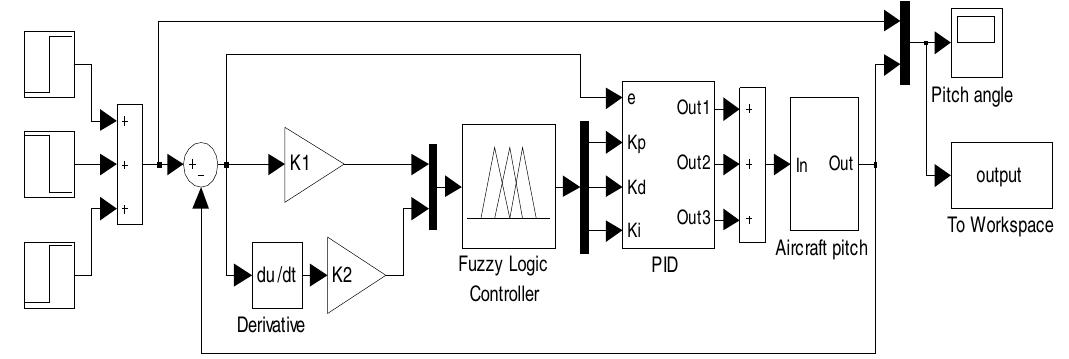 (PDF) Self-Tuning Fuzzy PID Controller Design for Aircraft Pitch Control
