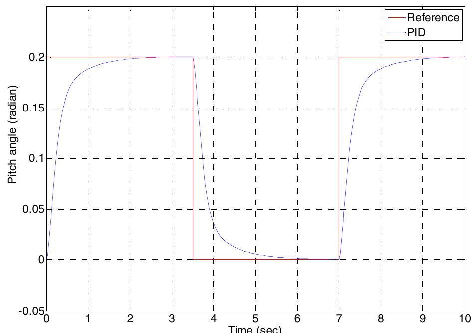 (PDF) Self-Tuning Fuzzy PID Controller Design for Aircraft Pitch Control