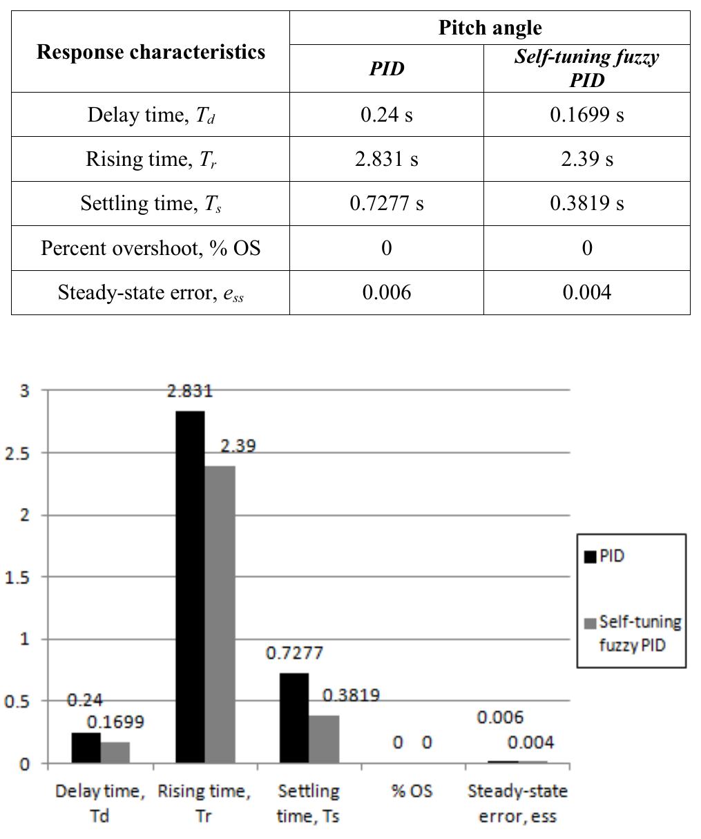 (PDF) Self-Tuning Fuzzy PID Controller Design for Aircraft Pitch Control