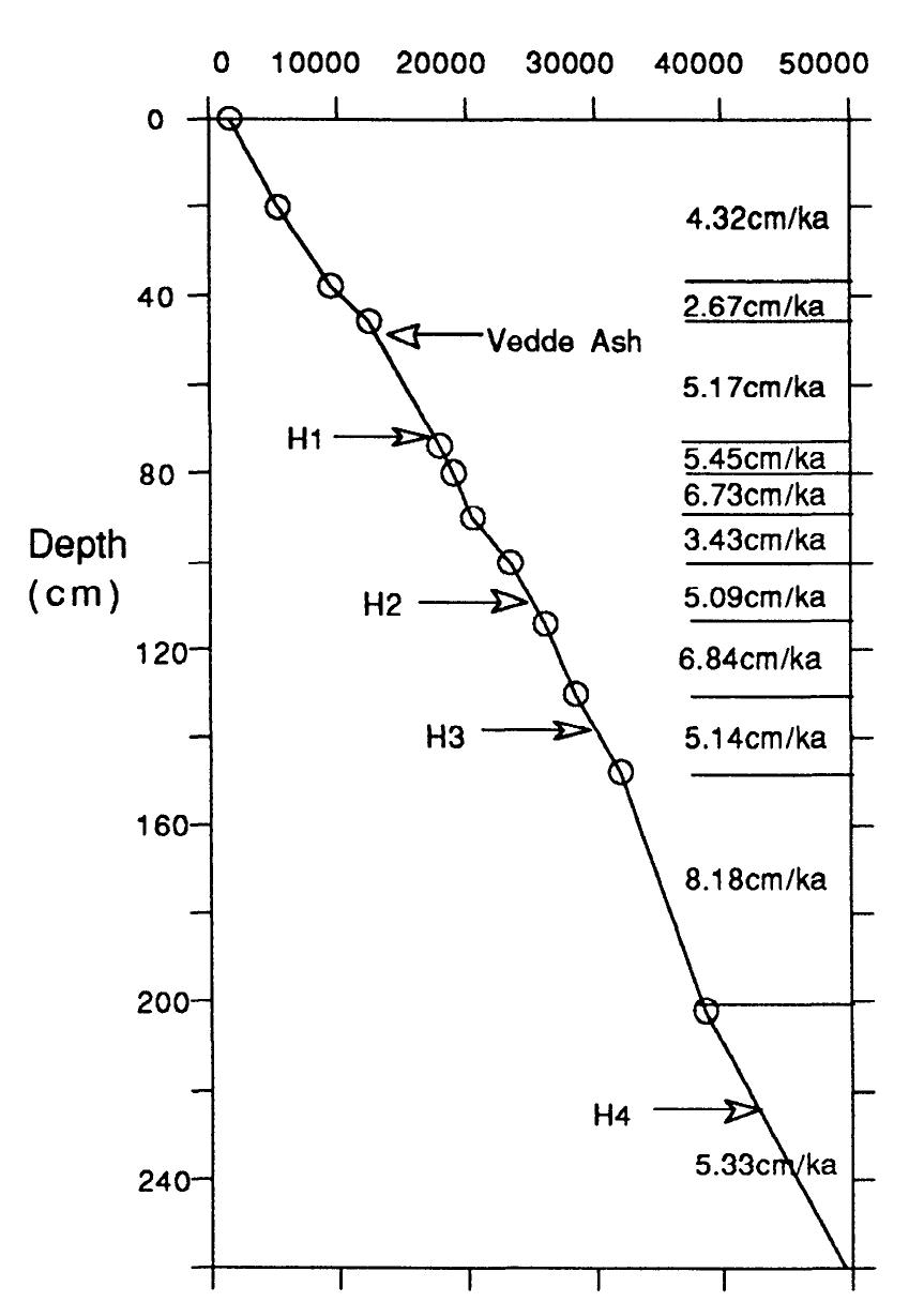 Calibrated age model for core 5k, based upon ams |4c dates
