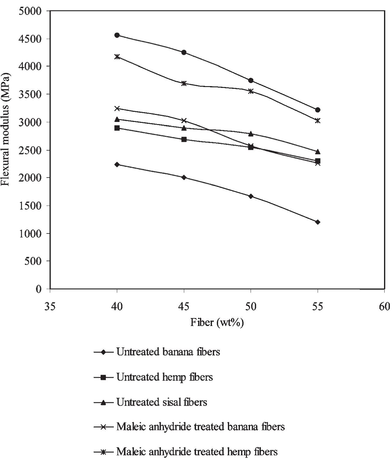 (PDF) Effect of Treatment of Maleic Anhydride on Mechanical Properties ...