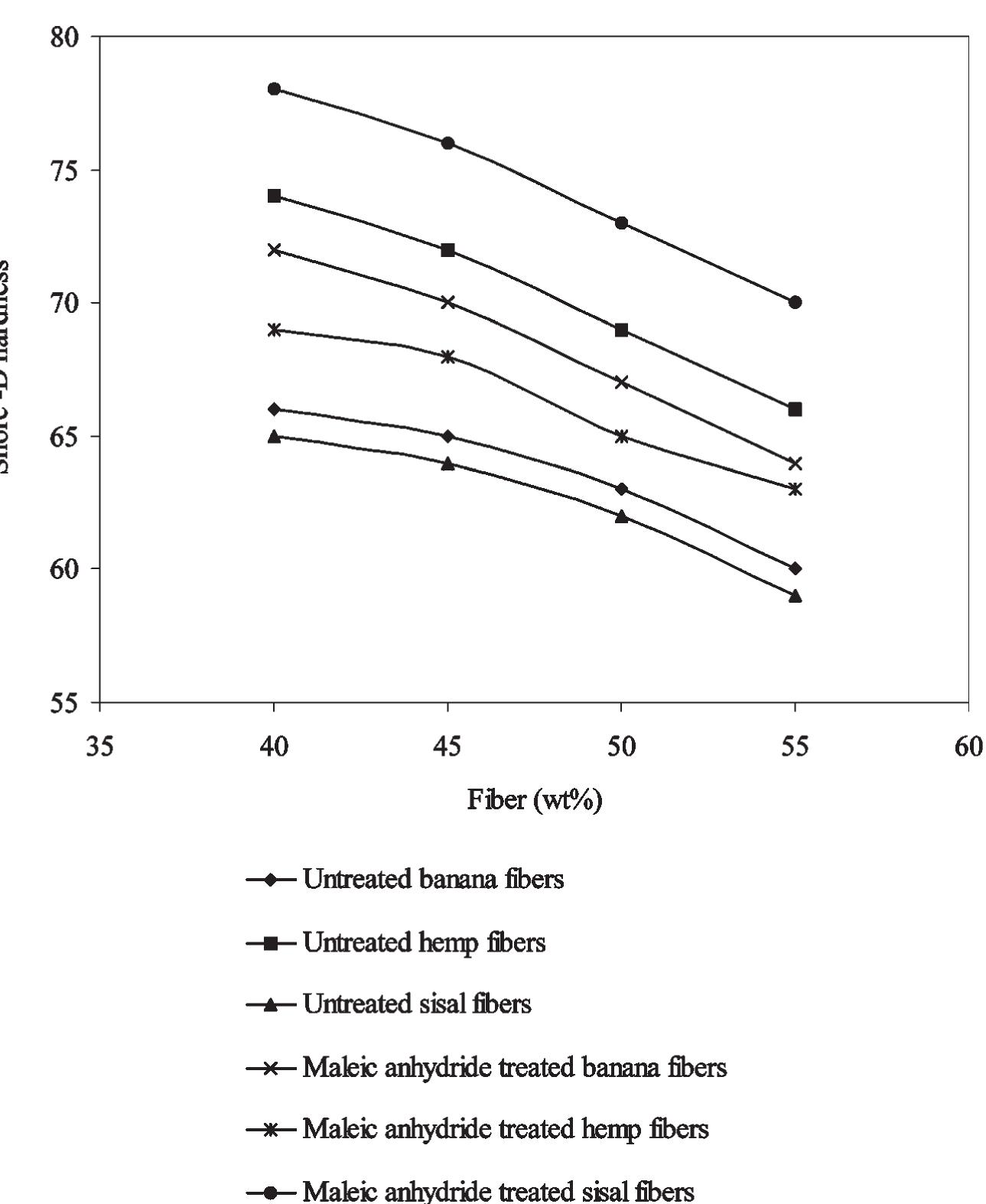 (PDF) Effect of Treatment of Maleic Anhydride on Mechanical Properties ...