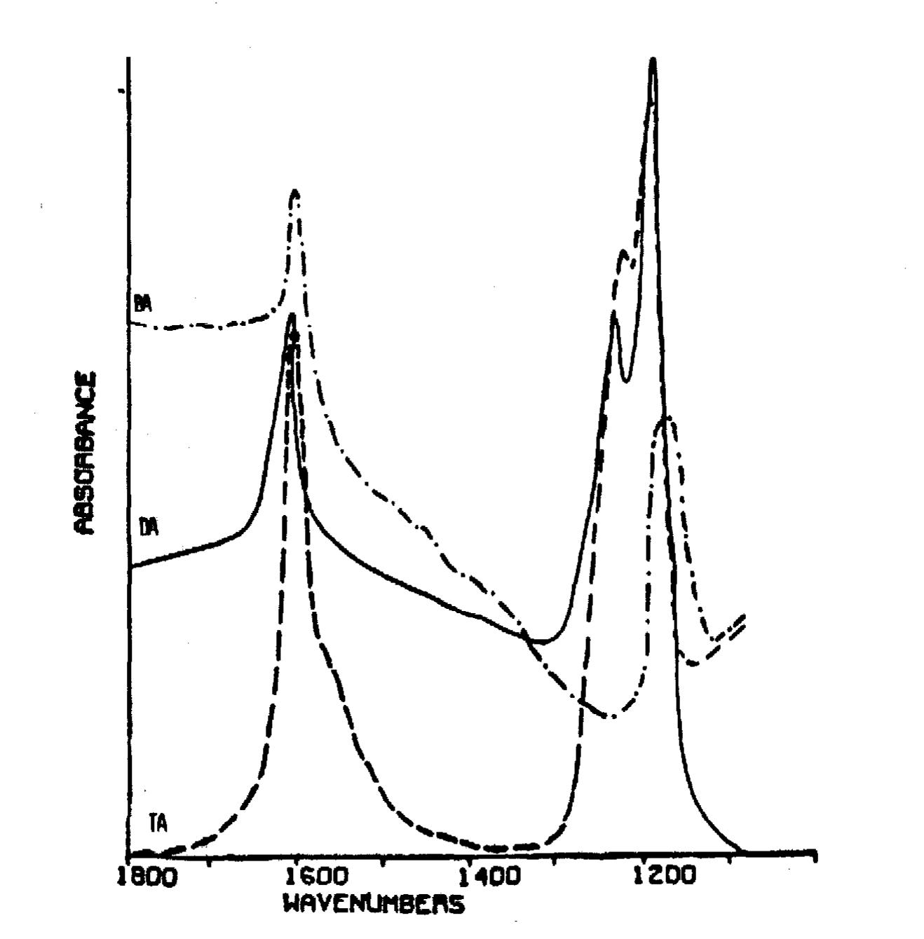 Absorbance ft-ir spectra of ammonia chemisorbed on tio,