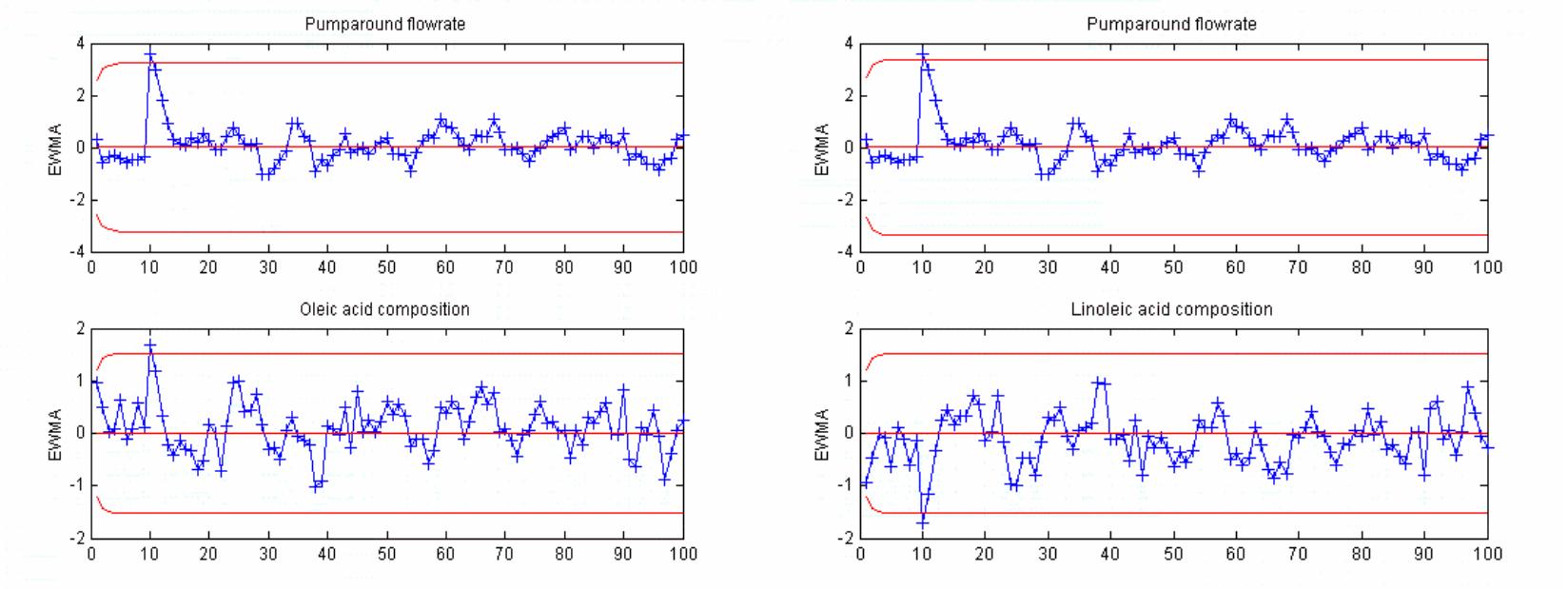 Bl: ewma chart for x,s, x-9 and p using l=3.054 and £ =0.4