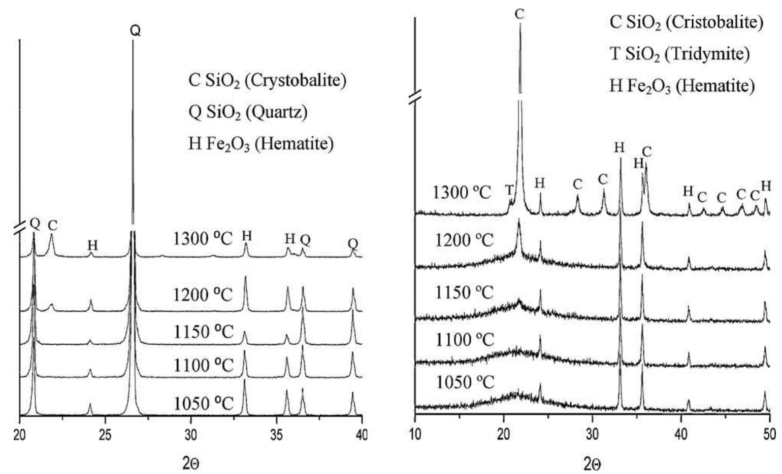 Xrd patterns of the temperature effect about the phases