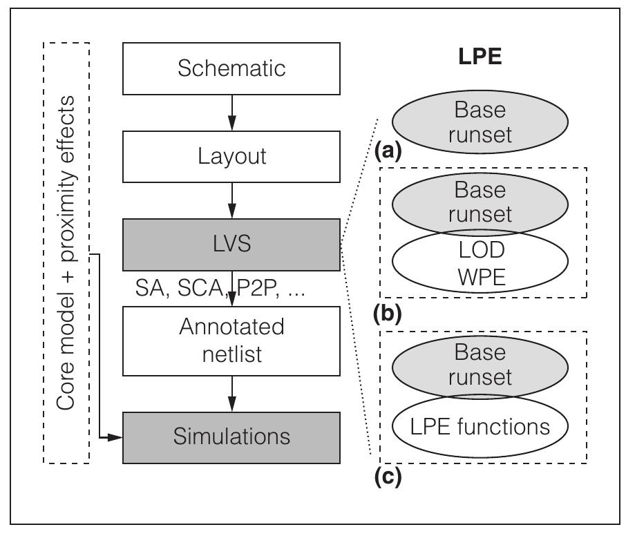 (PDF) Layout Proximity Effects and Modeling Alternatives for IC Designs