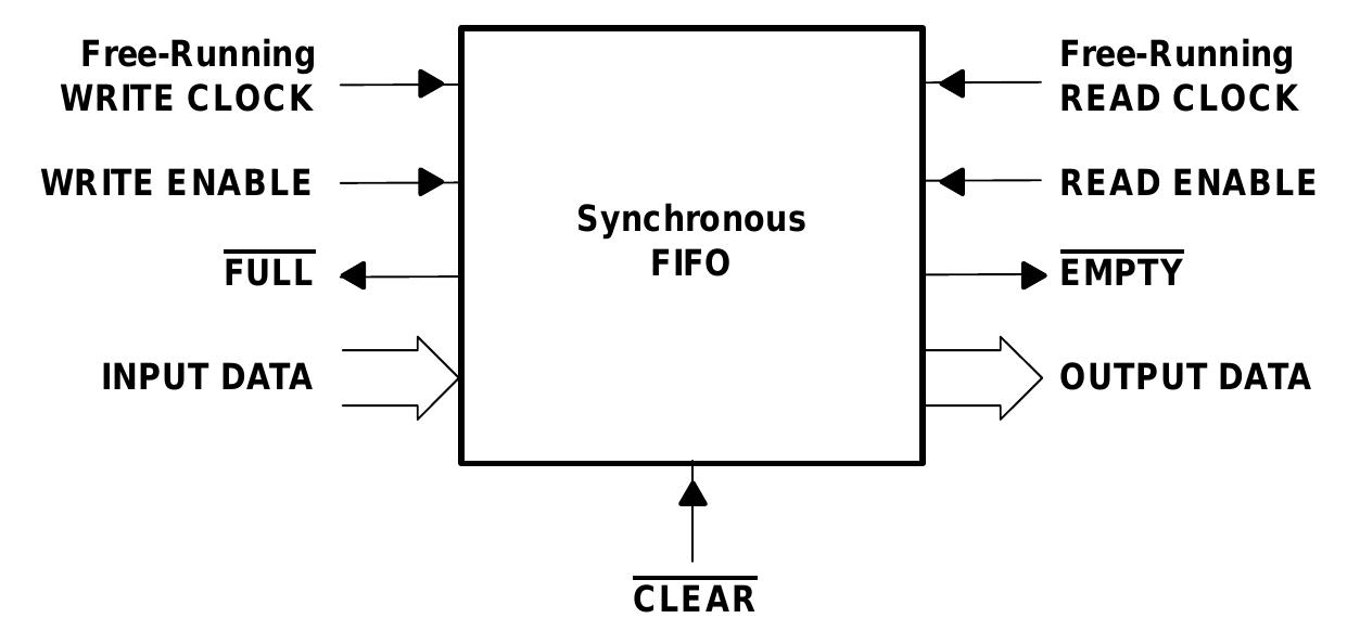 (PDF) FIFO Architecture, Functions, and Applications