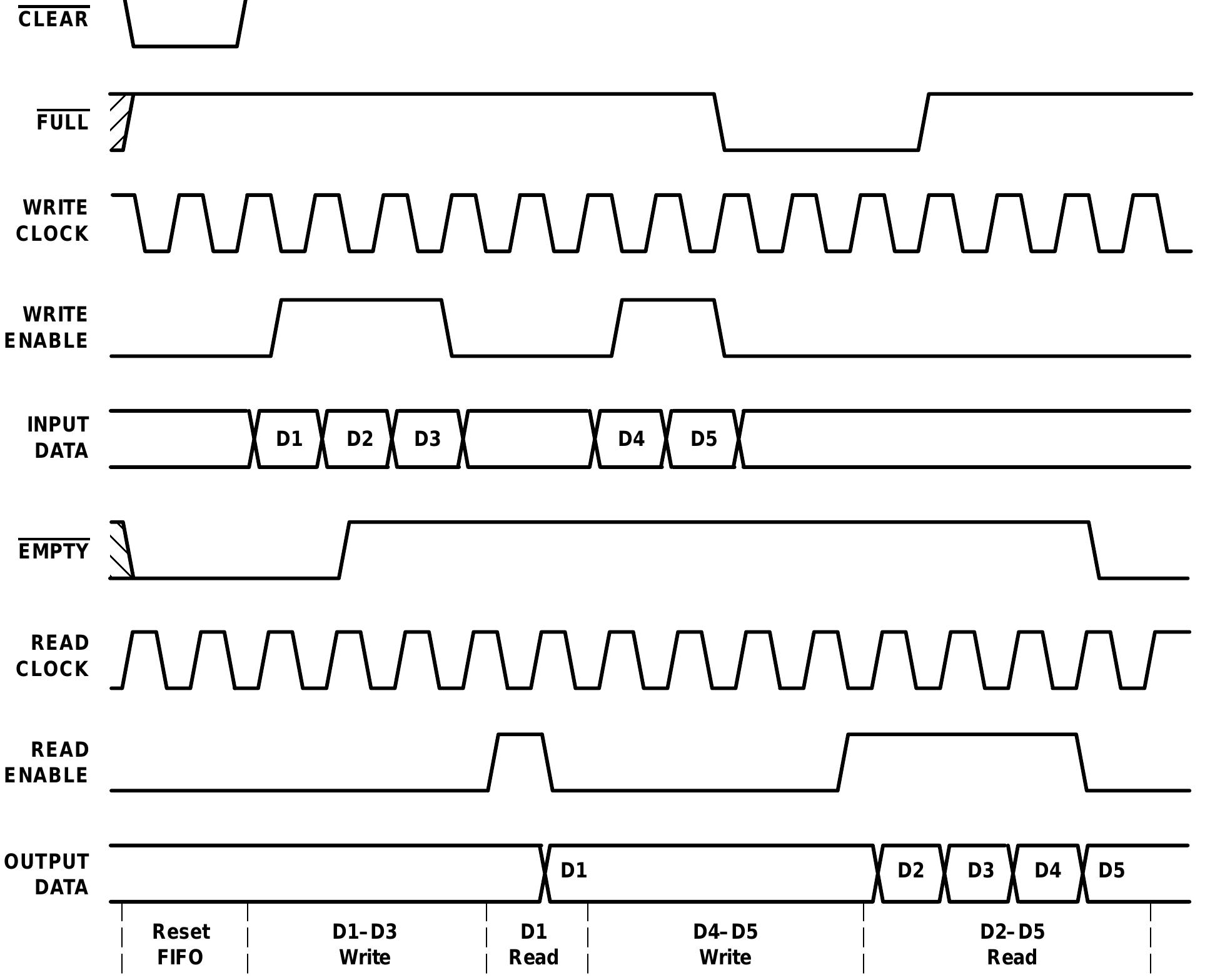 Timing diagram for a synchronous fifo of length 4