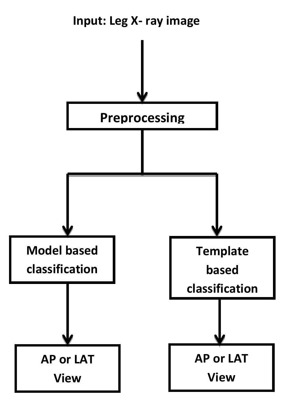 Block diagram of model based classification method