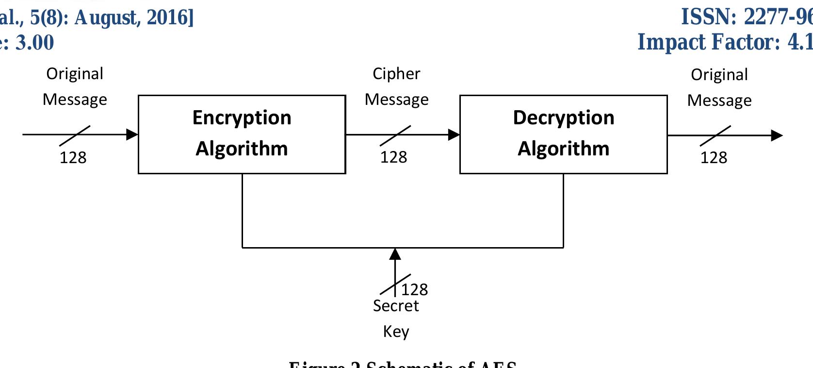 (PDF) DESIGN AND IMPLEMENTATION OF HIGH SPEED AES ALGORITHM FOR DATA ...