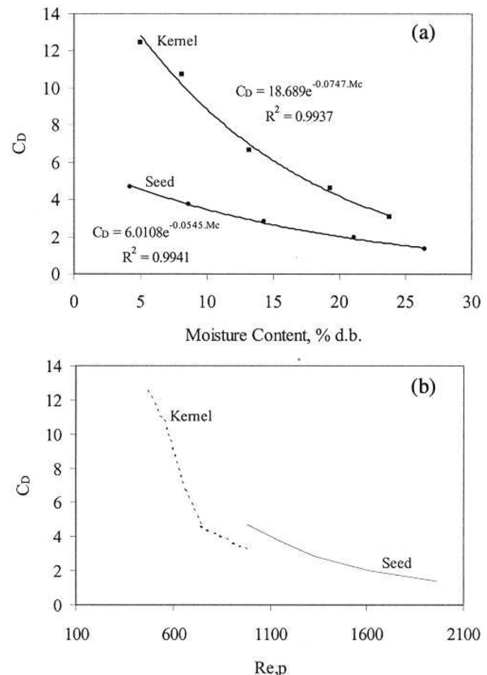 (PDF) Note: Physical Properties of High Oleic Sunflower Seeds