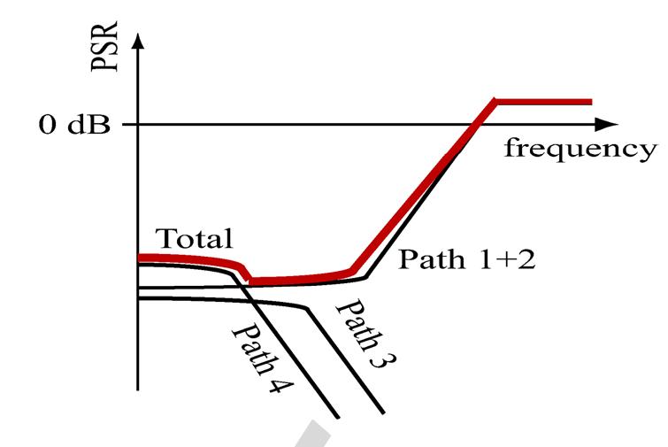 Figure 20 - from High PSR Low Drop-Out Regulator With
