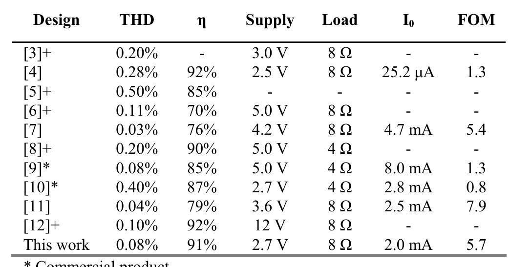 Table 2 - from Design of a Class D Audio Amplifier IC Using
