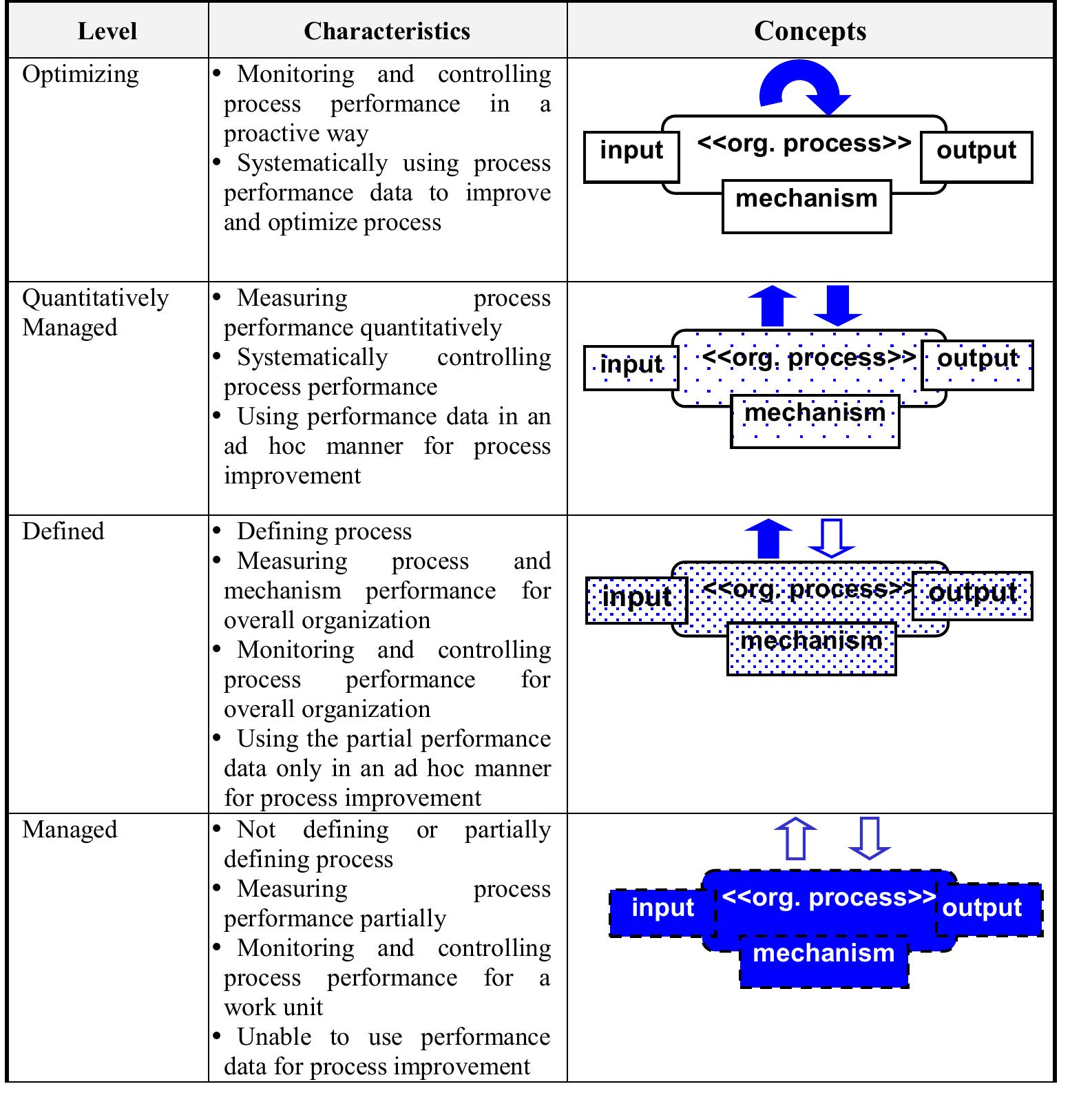 Table 3 - An Overview of the Business Process Maturity Model