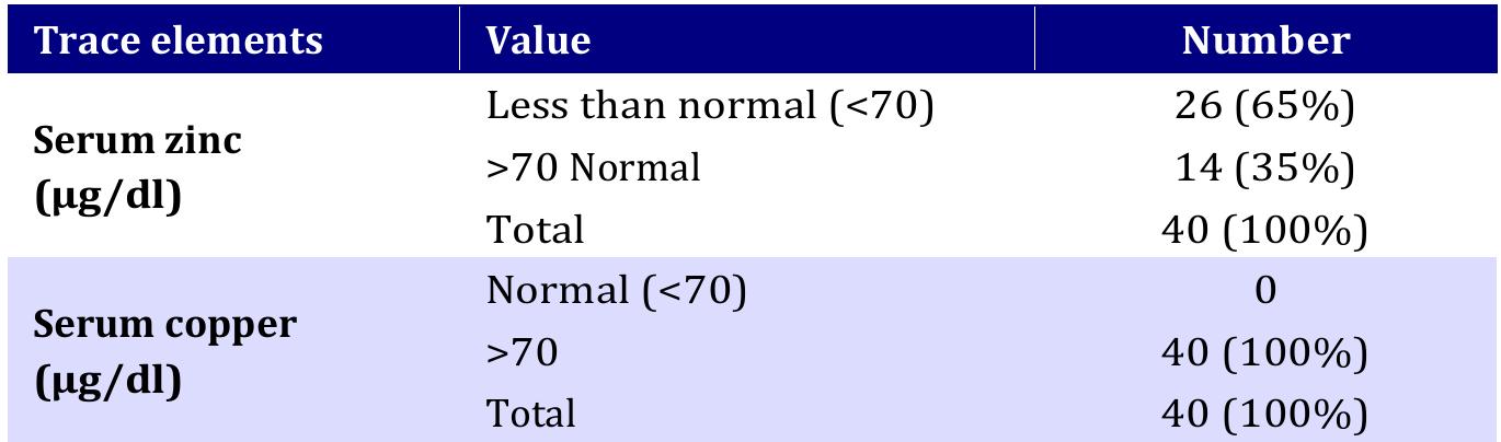 (PDF) Zinc and Copper Status in Children with Beta-Thalassemia Major