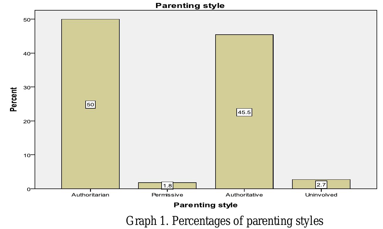 (PDF) The Relationship Between Parental Demographics, Parenting Styles ...