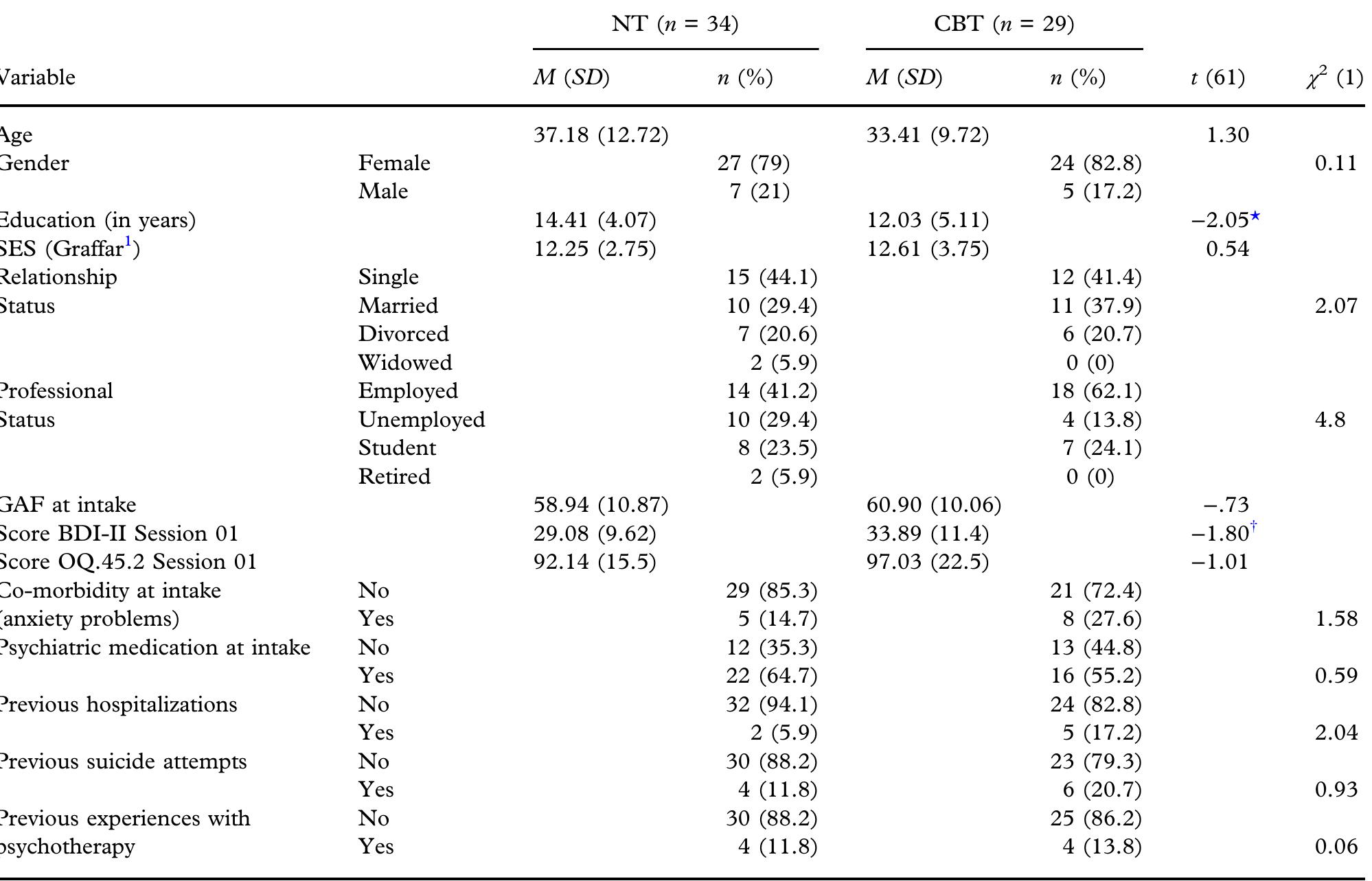 Ses Classification Table 1 - from Narrative Therapy vs. Cognitive-Behavioral