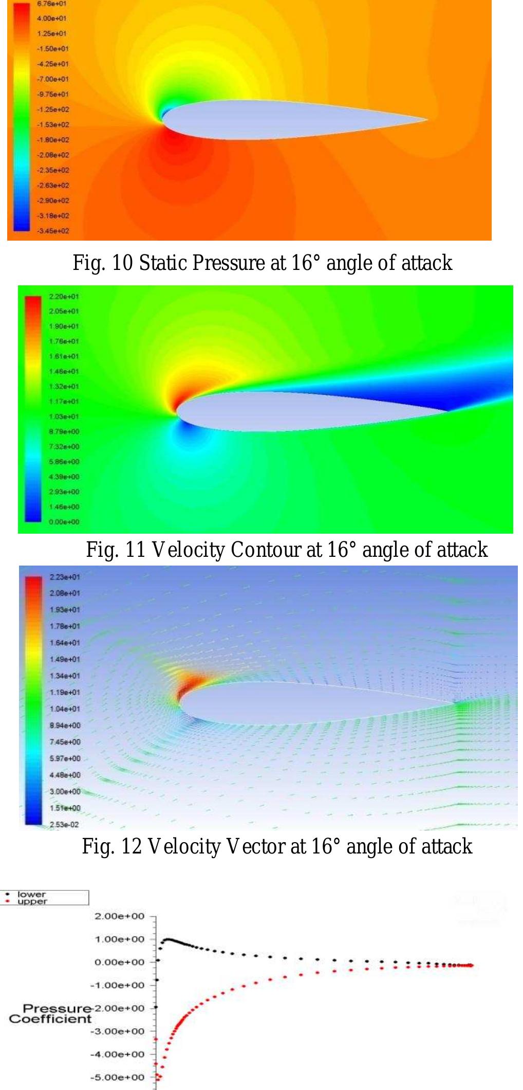 Figure 13 - from Investigation of Aerodynamic Performances