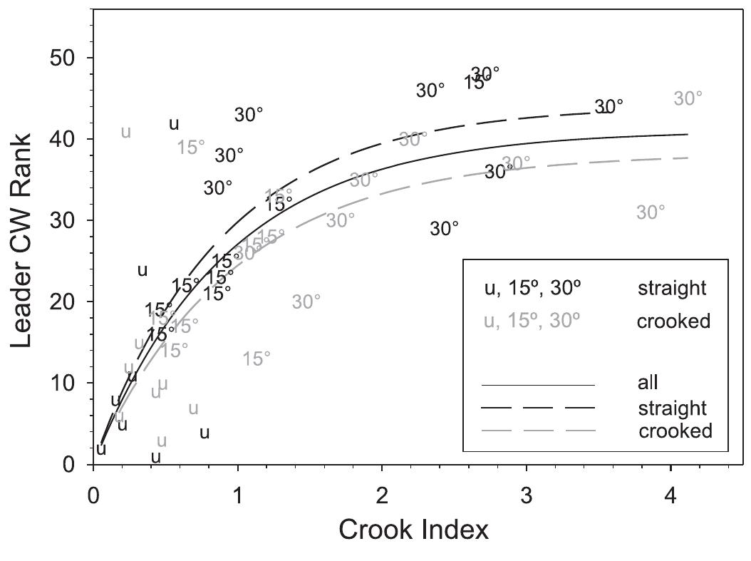 (PDF) Stem form and compression wood formation in young Pinus radiata trees