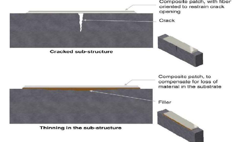 Shell Overload Figure 2 - from A Review On-Study of Use of Bonded Fibre