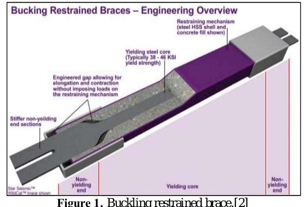 (PDF) Comparative Study of Buckling Restrained Braces and Conventional ...