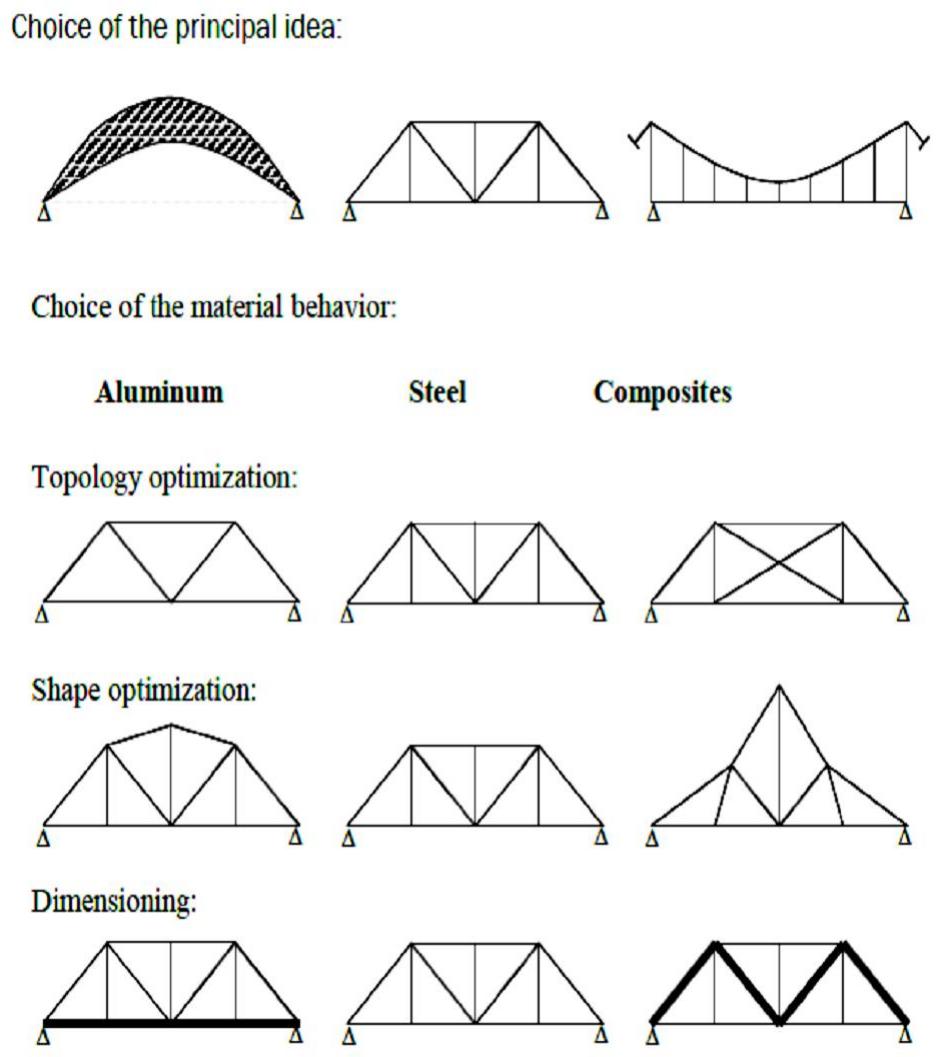 (PDF) Topology Optimization of Truss