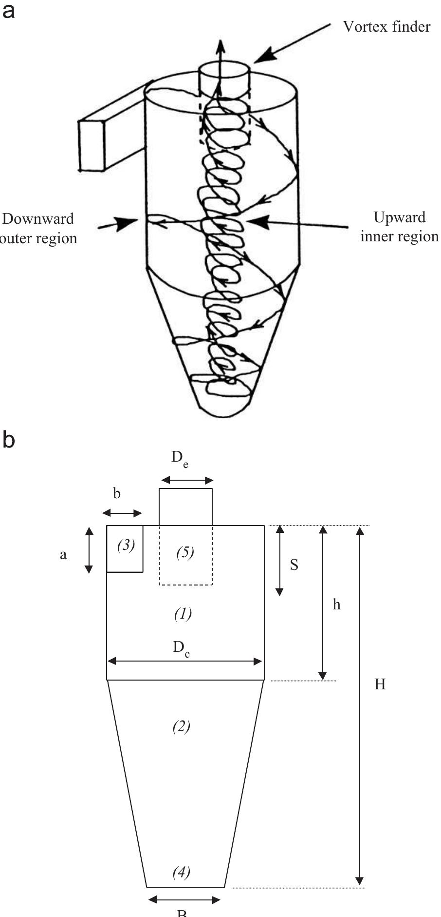(PDF) Modeling the gas and particle flow inside cyclone separators