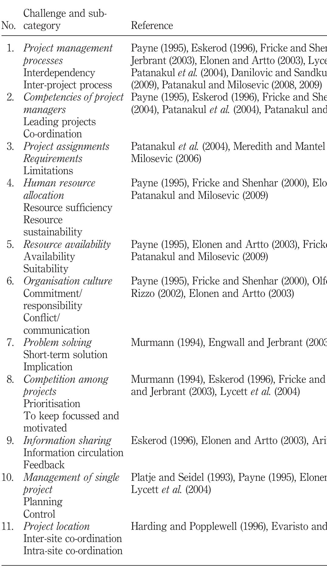 (PDF) Major challenges in managing multiple project environments (MPE ...