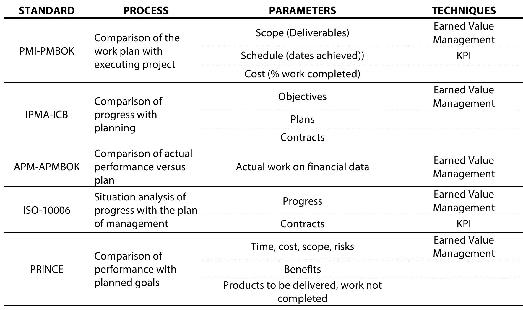 Project Measurement Table (PDF) Performance Measurement in Project Management
