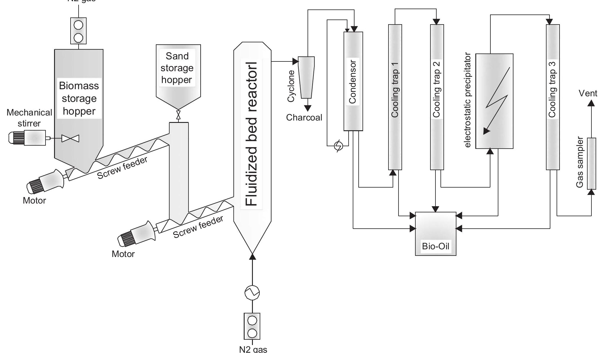 The schematic diagram of bench scale fluidized bed system.