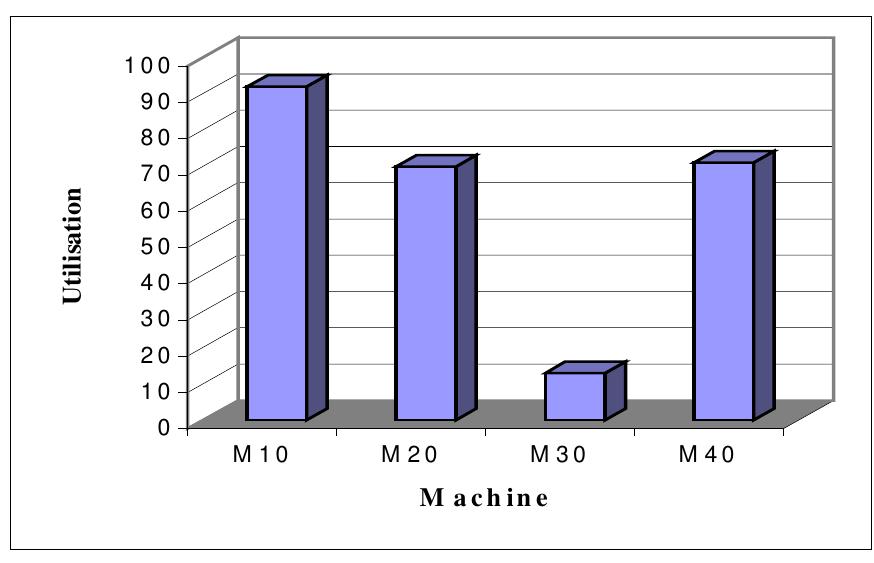 Machine Action Beat Analysis Table (PDF) Integration of process planning and scheduling - A modified ...