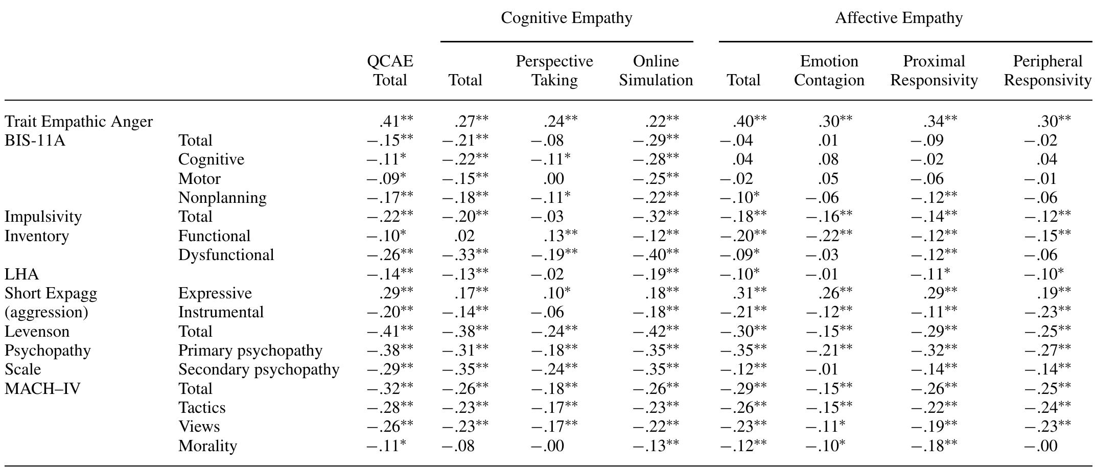 Table 5 - from P02-150 The QCAE: A questionnaire of