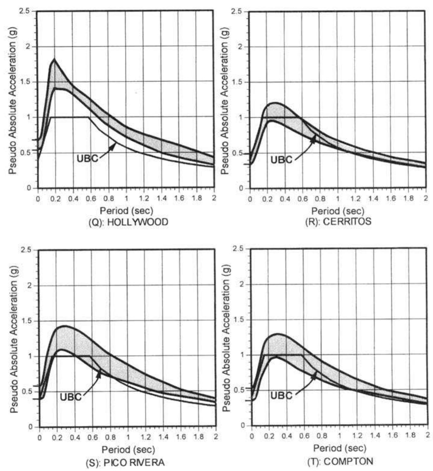 (part 5 of 6). ranges of response spectra (5% damping) for