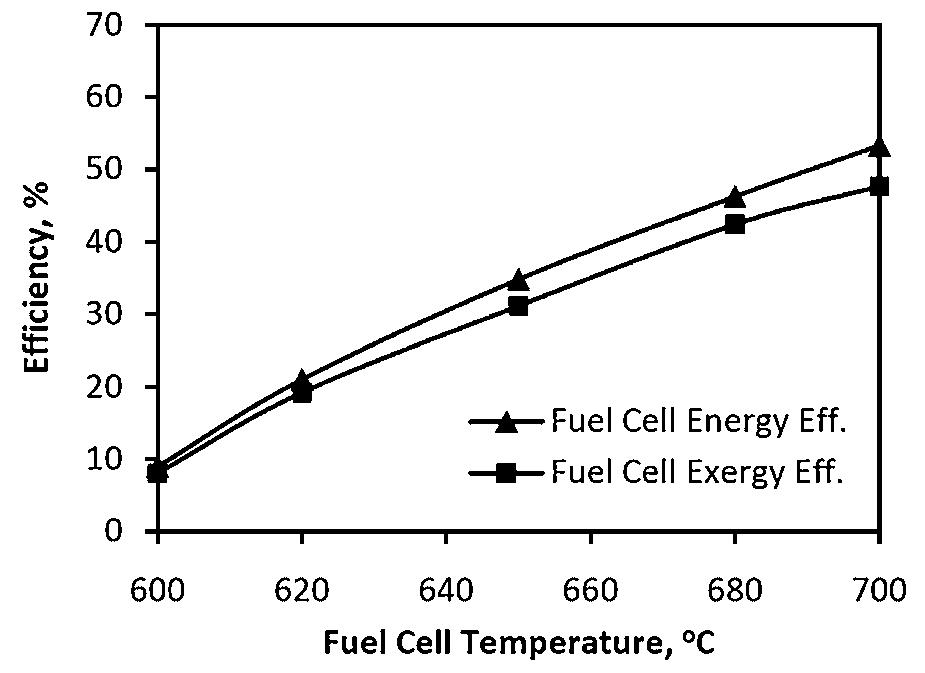 (PDF) Energy and exergy analyses of a combined molten carbonate fuel ...