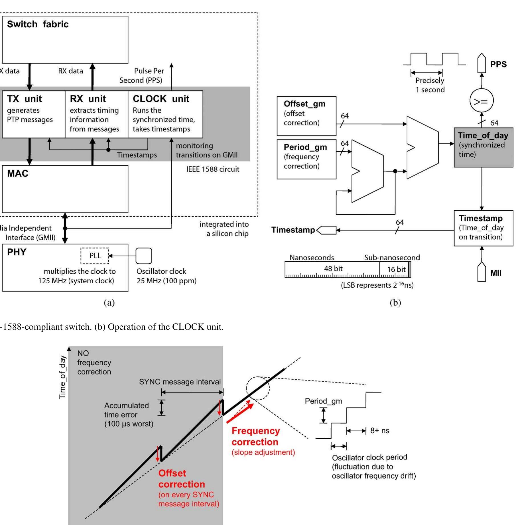 (PDF) A Practical Implementation of IEEE 1588-2008 Transparent Clock ...