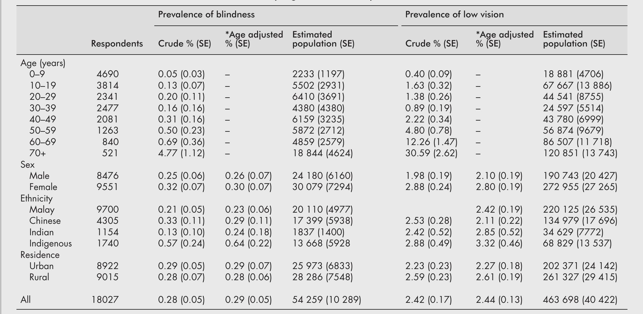 Table 1 - from Prevalence of blindness and low vision in