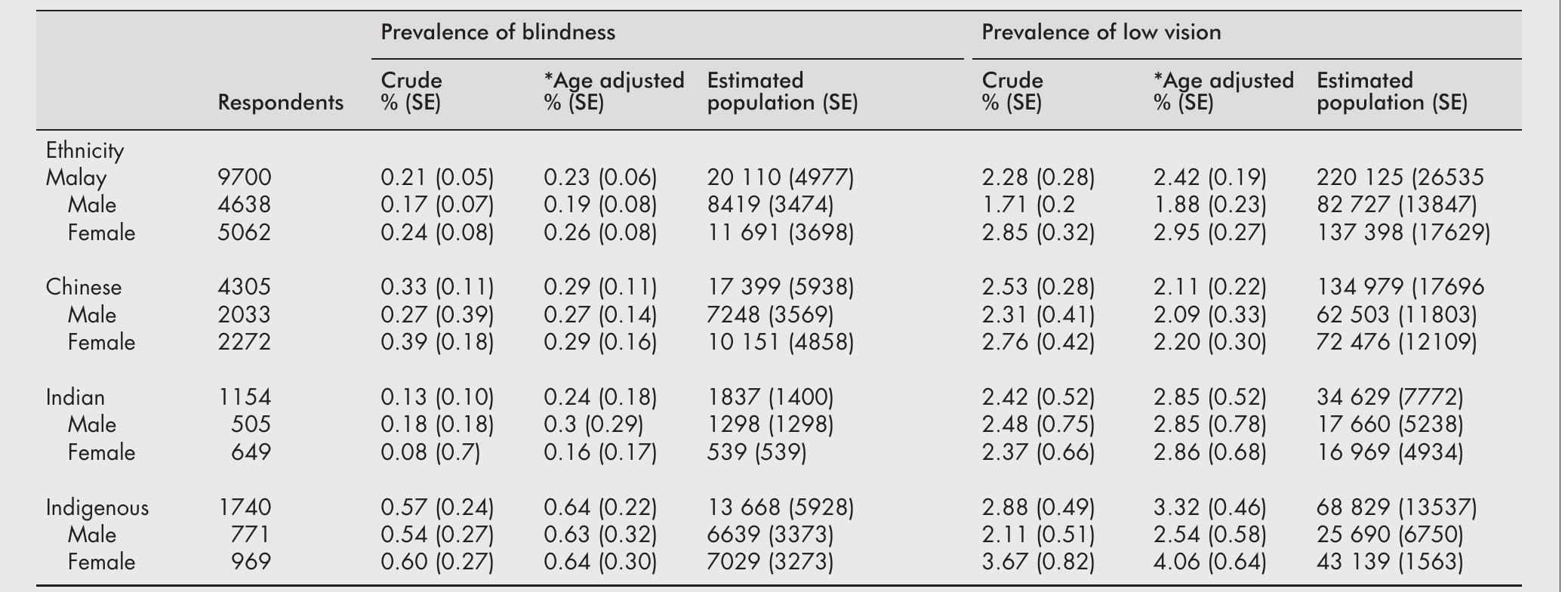 (PDF) Prevalence of blindness and low vision in Malaysian population ...