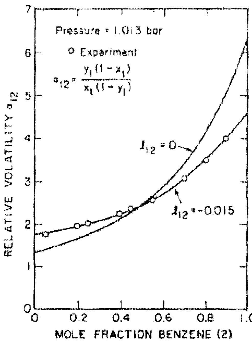 Figure 2 - Thermodynamics of Fluid-Phase Equilibria for