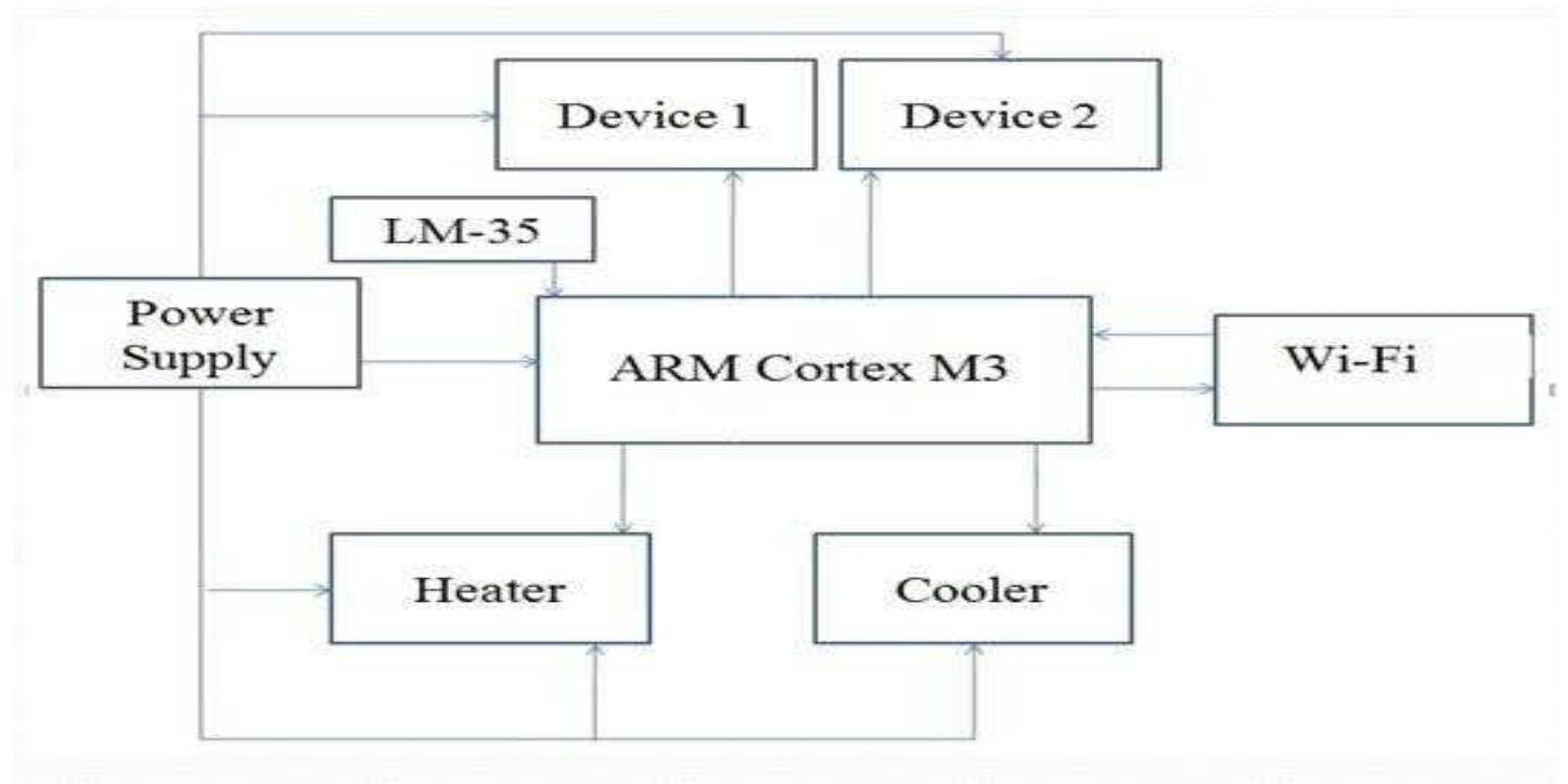 (PDF) A REVIEW ON DATA ACQUISITION AND CONTROL SYSTEM FOR INDUSTRIAL ...