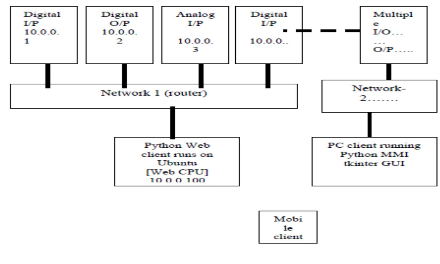 (PDF) A REVIEW ON DATA ACQUISITION AND CONTROL SYSTEM FOR INDUSTRIAL ...