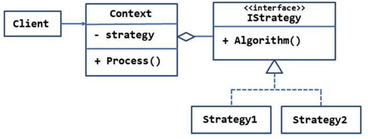 The uml diagram in figure 9-5 illustrates the strategy
