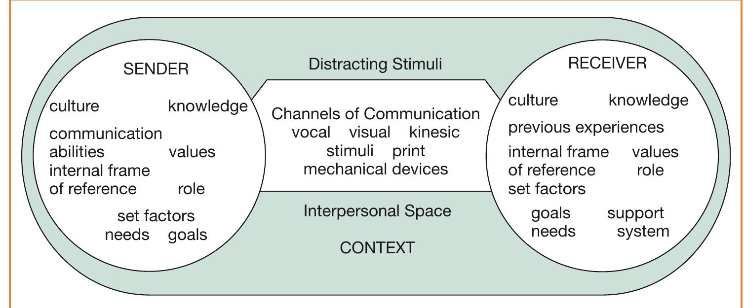 (PDF) Communication skills: revisiting the fundamentals