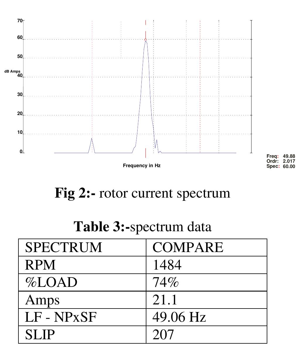 (PDF) Condition Monitoring of Induction Motor with A Case Study