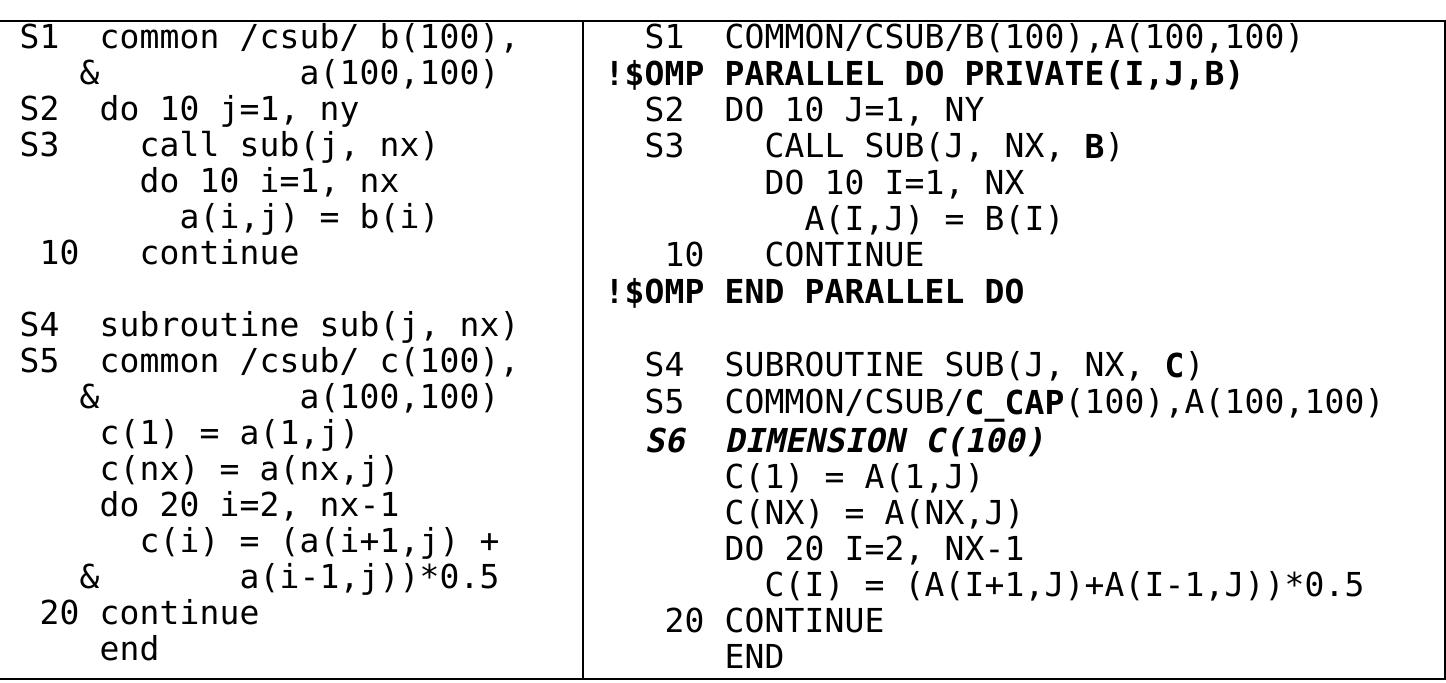 (PDF) Automatic Generation of OpenMP Directives and Its Application to ...