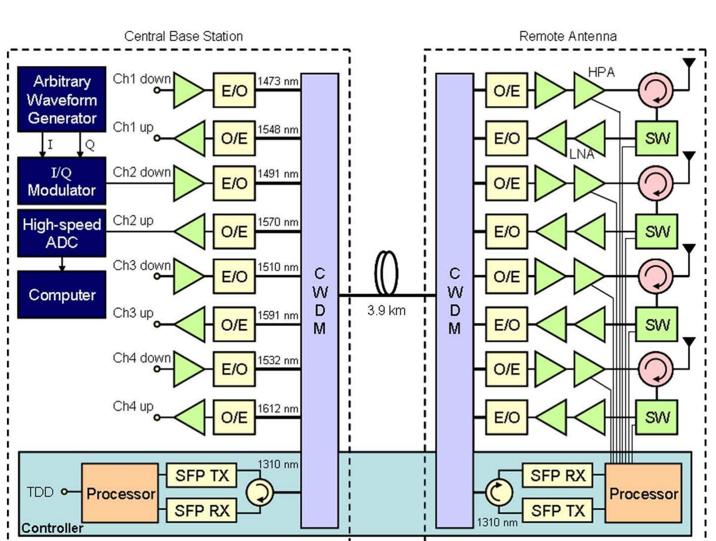 Schematic diagram of the cbs together with the ra. fig. 4.