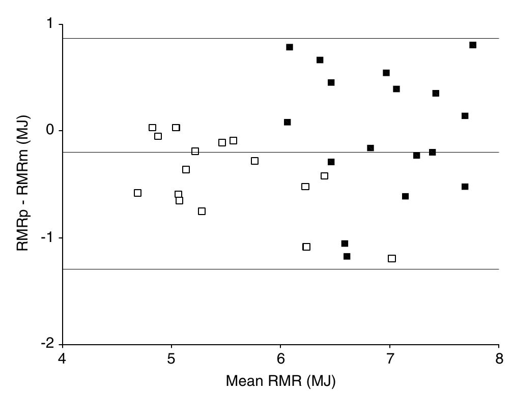 Differences between predicted (rmr,) and measured (rmr,,)