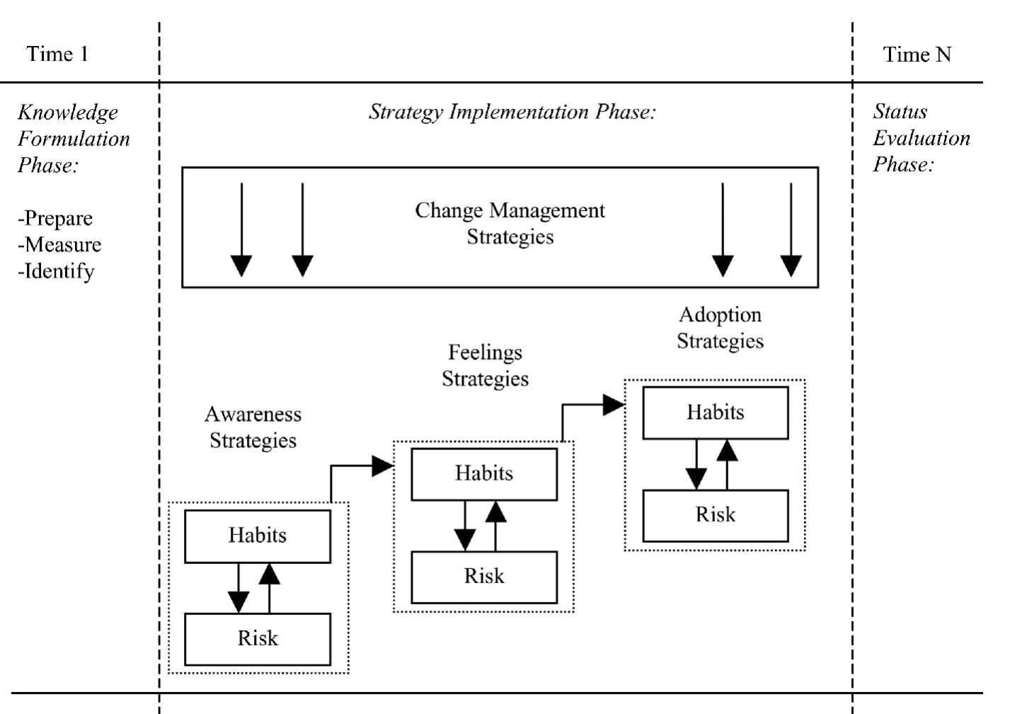 Figure 1 - from Change management strategies for successful