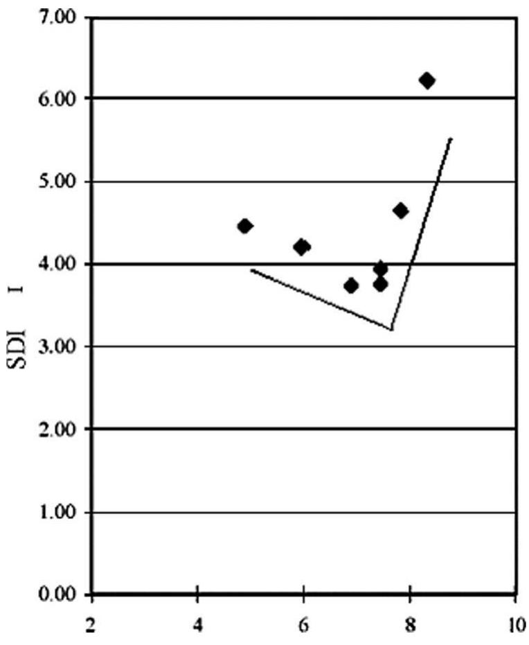 Graph 5. sdi values vs ph of uf seawater [7]. may not always