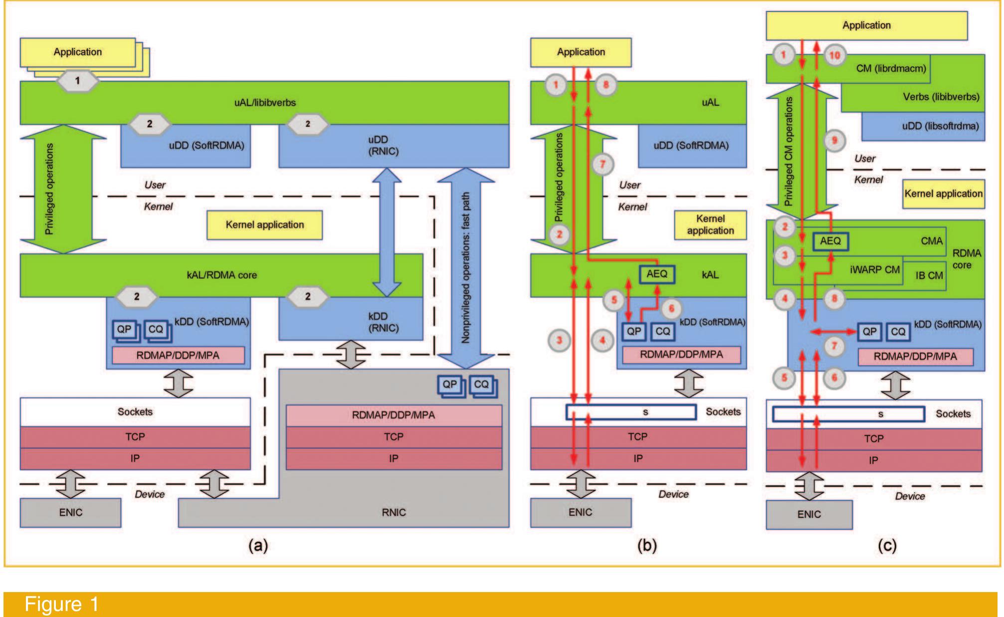 Rdma system architecture. (a) rdma subsystem with two